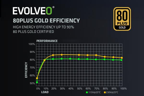 EVOLVEO G850, 850W, ATX 3.1, 14cm, aPFC, 80+GOLD, 3YRW 