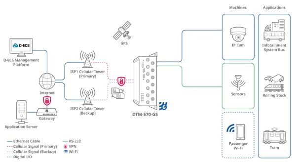 D-Link DTM-570-GS 5G Transit Gateway 