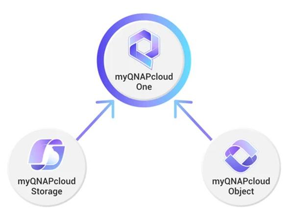 QNAP LS-Q2ONE-FRANKFURT-300TB-1Y - cloudové úložisko myQNAPcloud One 300TB, Frankfurt Region, 1 rok 