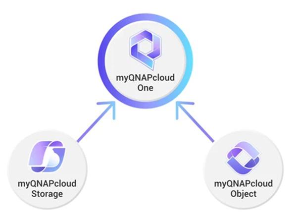 QNAP LS-Q2ONE-FRANKFURT-20TB-1Y - cloudové úložisko myQNAPcloud One 20TB, Frankfurt Region, 1 rok 
