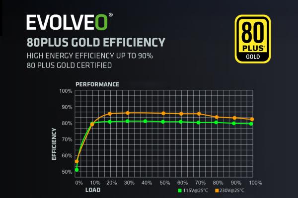 EVOLVEO G850, 850W, ATX 3.1, 14cm, aPFC, 80+GOLD, 3YRW 