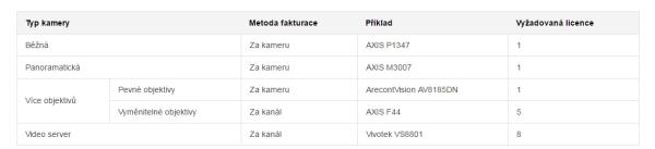 Synology DEVICE LICENSE (X 1) - kamerová licencia 
