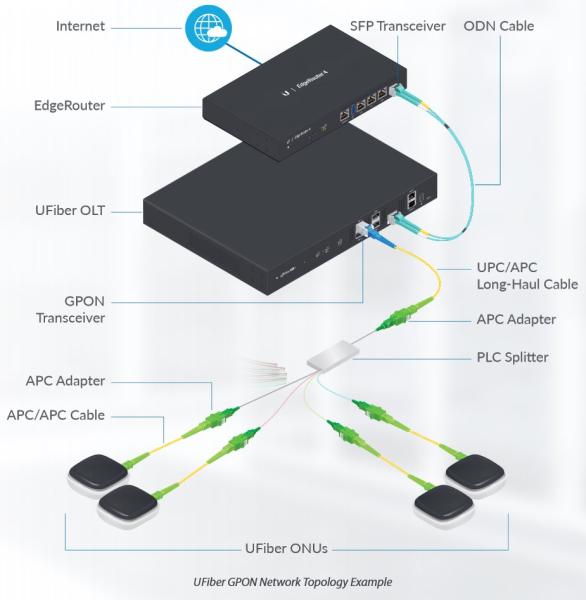 Ubiquiti UF-WiFi - UFiber WiFi 