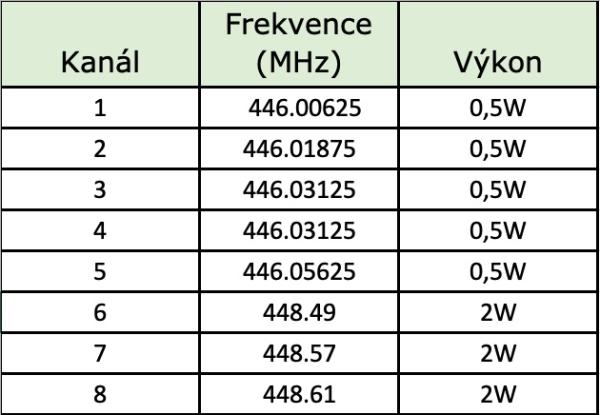 EVOLVEO FreeTalk 2W, PMR vysielačka s výkonom 0, 5 a 2W 