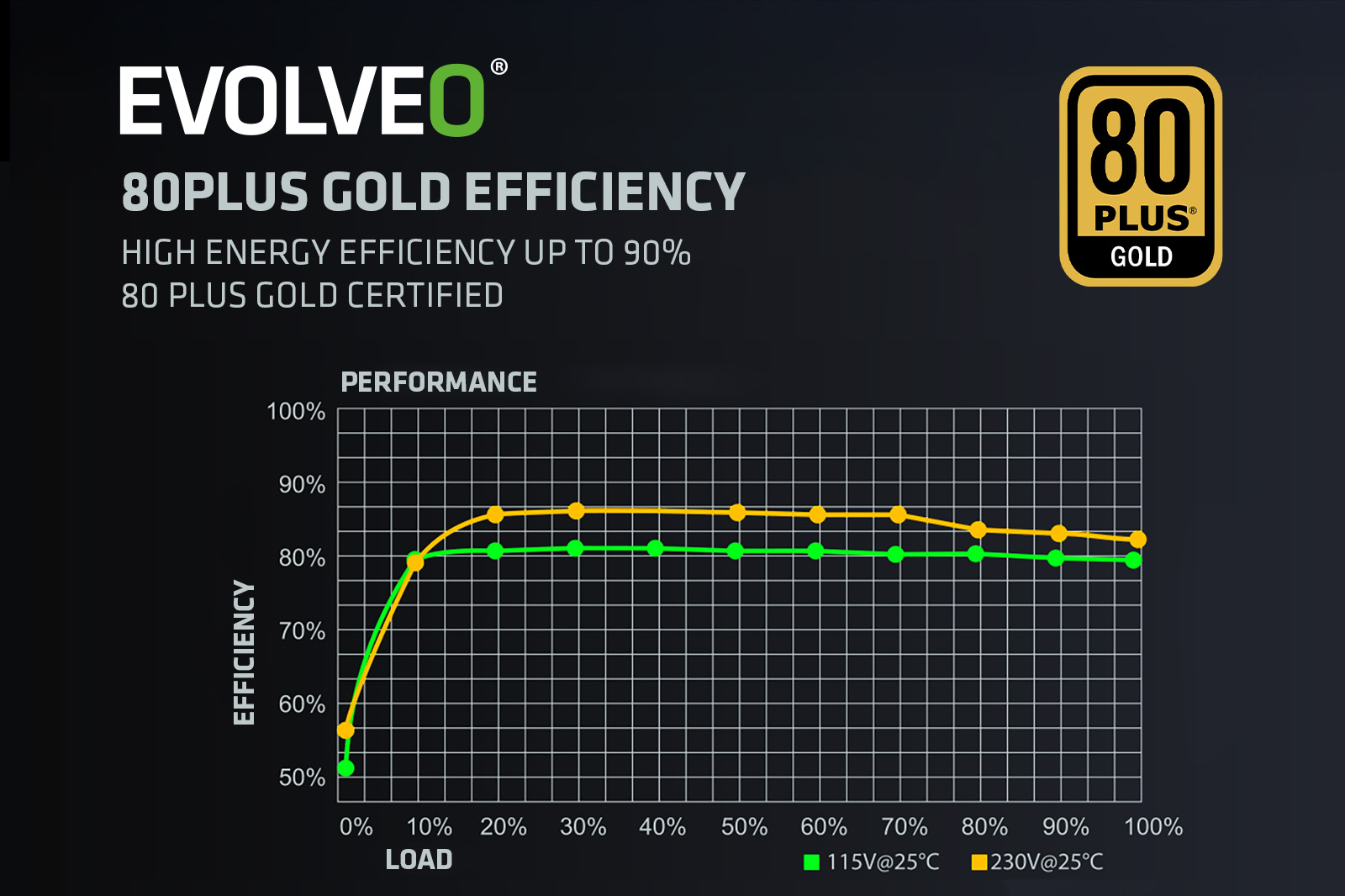 EVOLVEO G650, zdroj 650W, ATX3.1, 14cm, aPFC, 80 + GOLD, 3YRW 