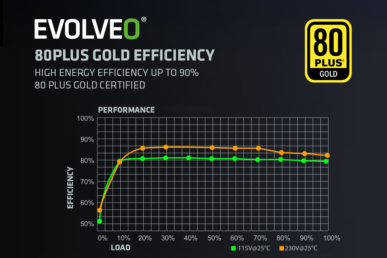EVOLVEO G1000/ 1000W/ ATX 3.0/ 80PLUS Gold/ Modular 