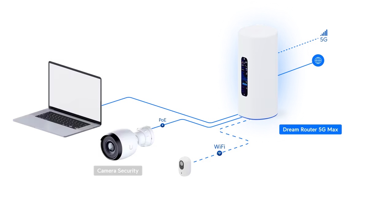 Ubiquiti UDR-5G-Max, UniFi Dream Router 5G Max 