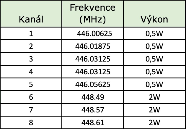 EVOLVEO FreeTalk 2W, PMR vysielačka s výkonom 0, 5 a 2W 