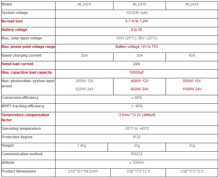 Solárny regulátor SRNE MPPT SR-ML2420 (MPPT menič) 