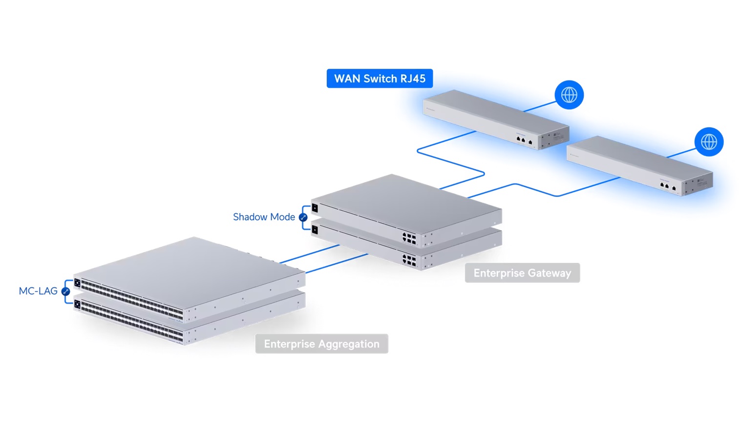 Ubiquiti USW-WAN, UniFi WAN Switch 