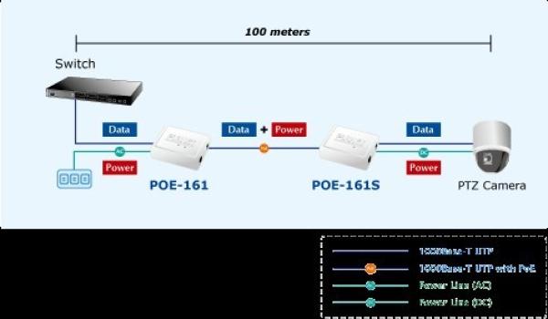 Planet POE-162S,  PoE splitter IEEE 802.3at,  12V/ 24V2