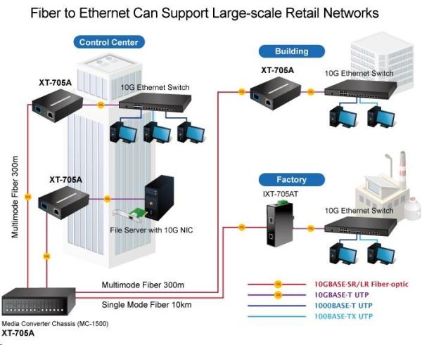 Planet XT-705A,  konvertor 10G/ 5G/ 2.5G/ 1G/ 100M /  miniGBIC SFP+ 10GBASE-X4