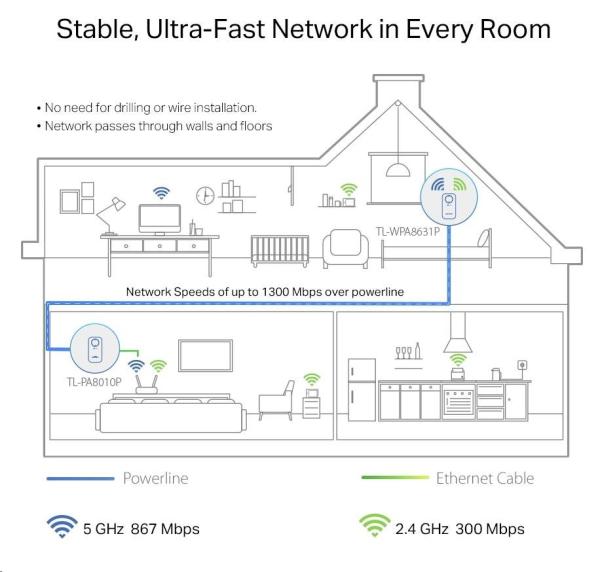 TP-Link TL-WPA8631PKIT OneMesh/ EasyMesh WiFi5 průchozí powerline set (AC1200, AV1300, 2, 4GHz/ 5GHz, 3xGbELAN)2