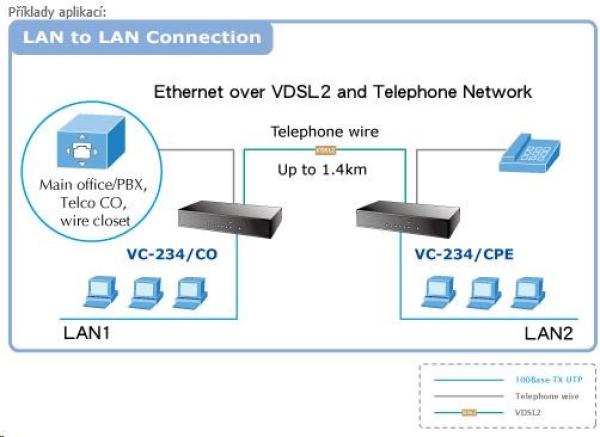 Planet VC-234,  Eth. VDSL2 konvertor,  100Mbit,  master/ slave,  2x RJ-11,  splitter,  4x RJ-452