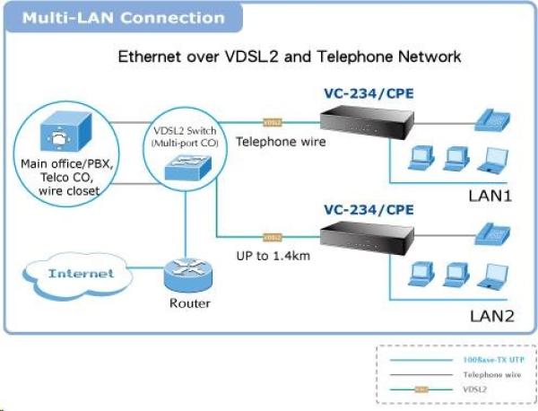 Planet VC-234,  Eth. VDSL2 konvertor,  100Mbit,  master/ slave,  2x RJ-11,  splitter,  4x RJ-450
