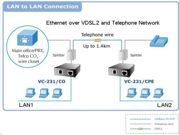 Planet VC-231,  Eth. VDSL2 konvertor,  100Mbit,  master/ slave,  RJ-112