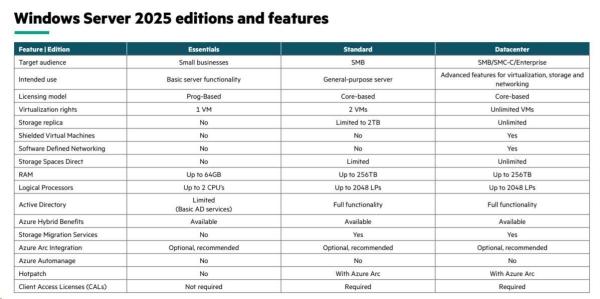 HPE Windows Server 2025 Remote Desktop Service 50 Users CAL1