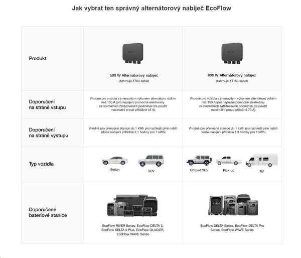 EcoFlow alternátorový nabíječ - 500W1