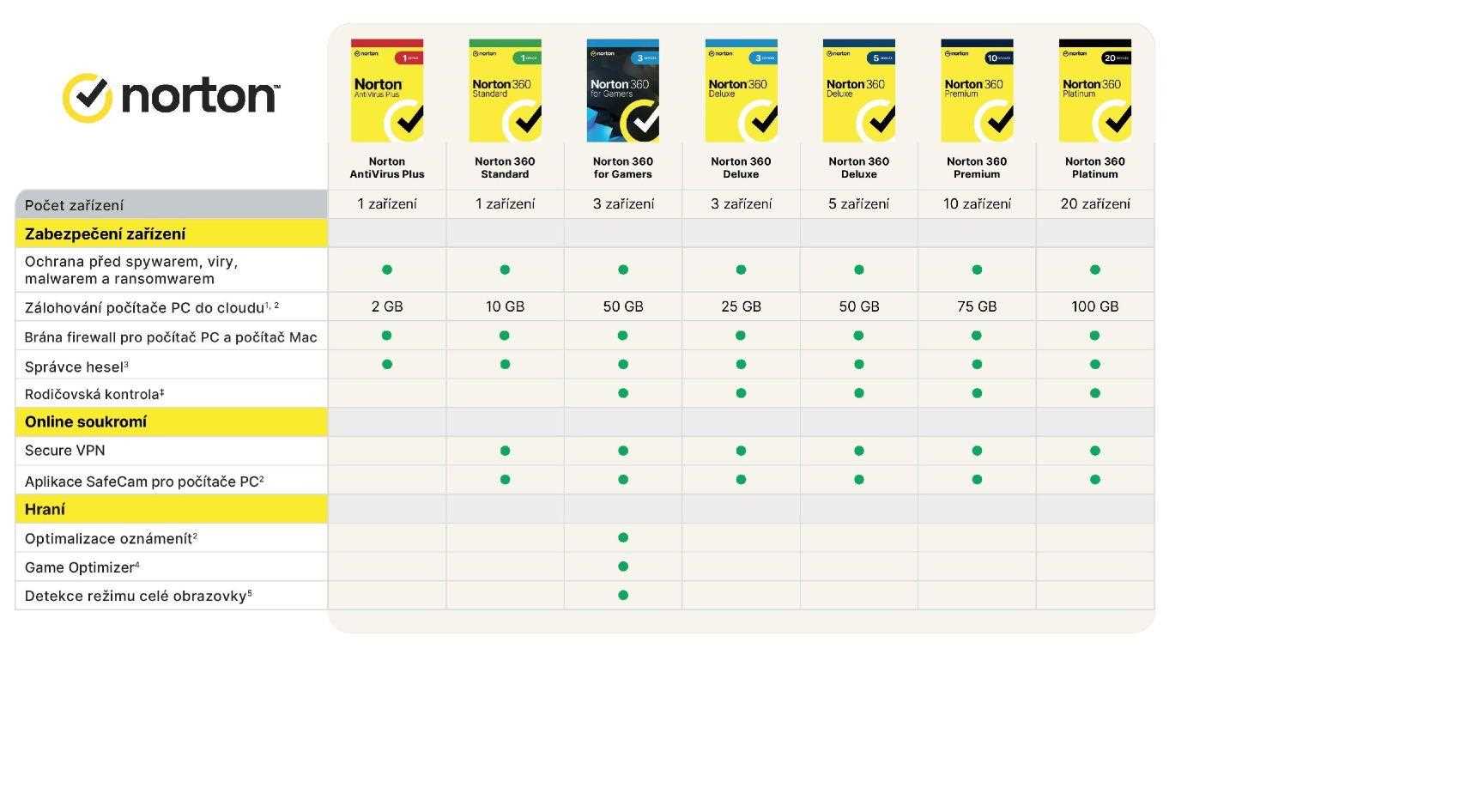 Norton 360 Standard 10GB 1 lic. 1 zar. 12 mes.2 