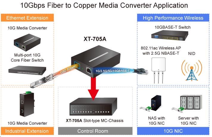 Planet XT-705A,  konvertor 10G/ 5G/ 2.5G/ 1G/ 100M /  miniGBIC SFP+ 10GBASE-X3 