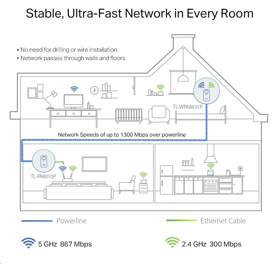 TP-Link TL-WPA8631PKIT OneMesh/ EasyMesh WiFi5 průchozí powerline set (AC1200, AV1300, 2, 4GHz/ 5GHz, 3xGbELAN)2 