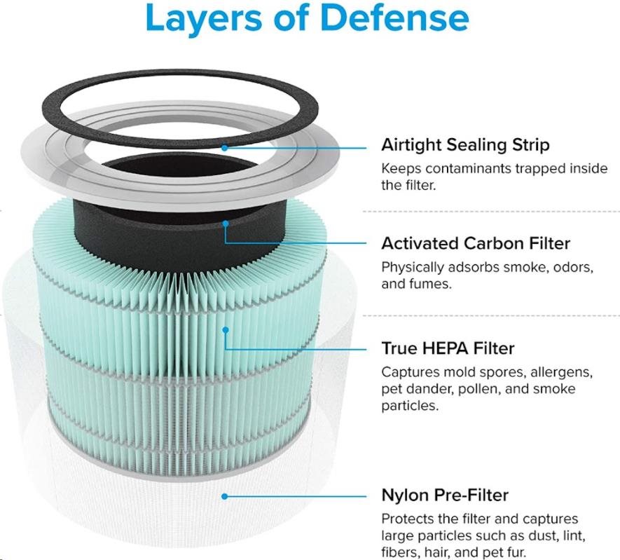 Levoit filtr anitalergenní pro Core300S a Core3002 