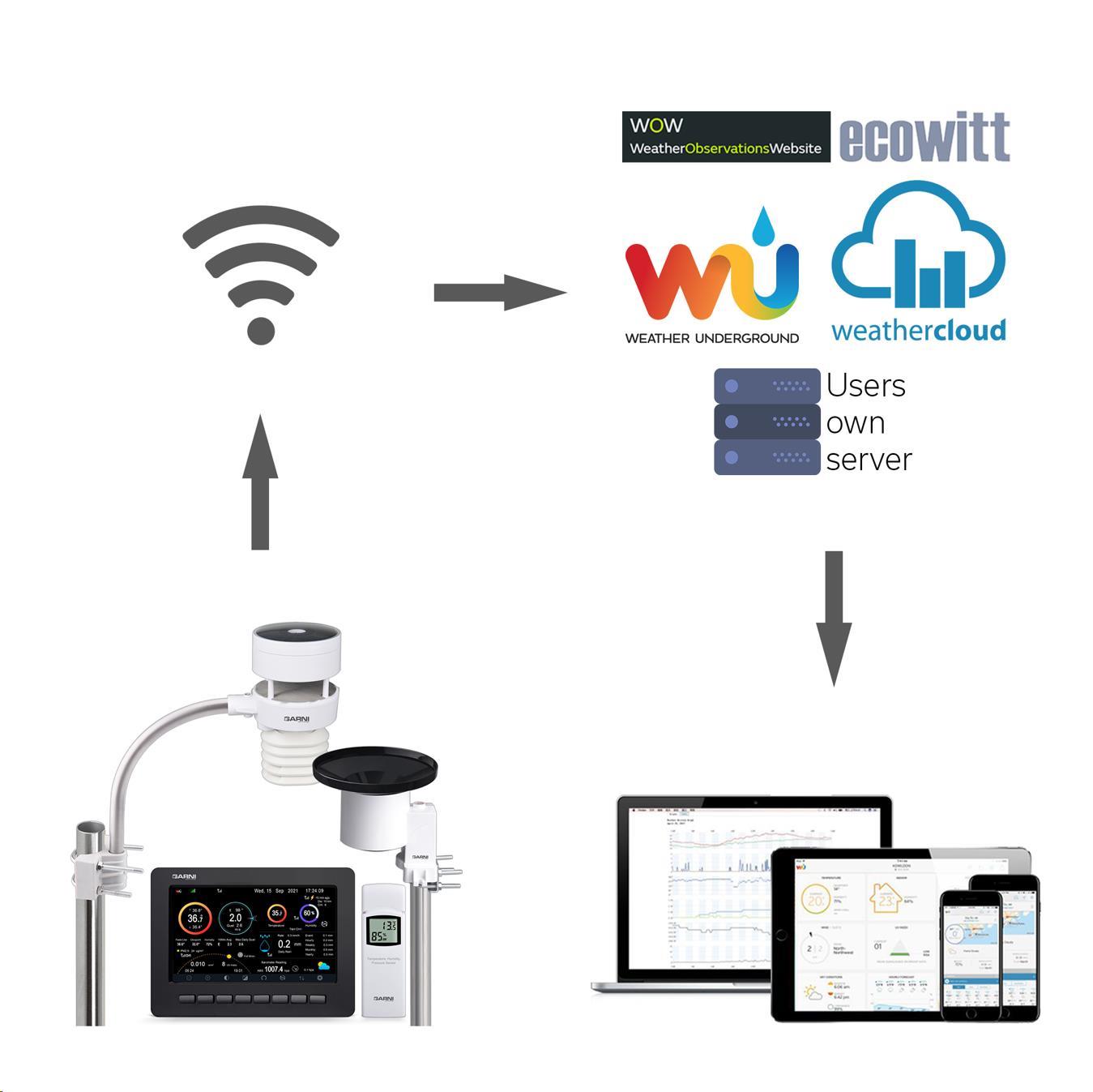 GARNI 3055 Arcus  - Wi-Fi meteorologická stanice1 