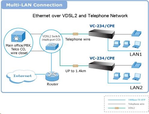 Planet VC-234,  Eth. VDSL2 konvertor,  100Mbit,  master/ slave,  2x RJ-11,  splitter,  4x RJ-450 