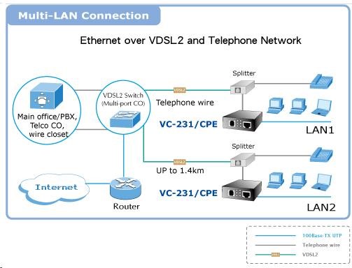 Planet VC-231,  Eth. VDSL2 konvertor,  100Mbit,  master/ slave,  RJ-113 