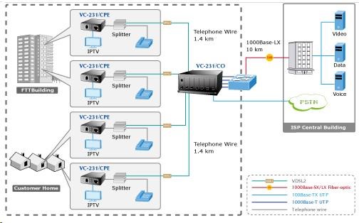 Planet VC-231,  Eth. VDSL2 konvertor,  100Mbit,  master/ slave,  RJ-111 