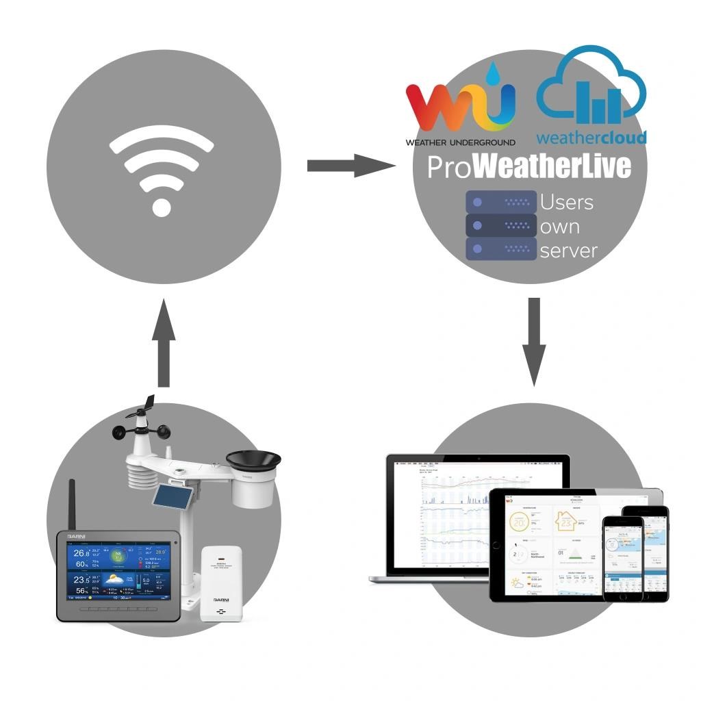 GARNI 3015 Arcus - Wi-Fi meteorologická stanice - 2. generace8 