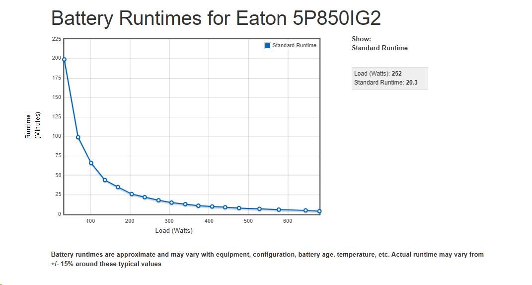 Eaton 5P 850i,  gen2,  UPS 850VA /  680W,  6 zásuvek IEC C13,  LCD1 