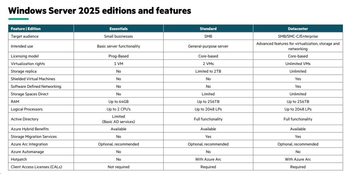 HPE Windows Server 2025 Remote Desktop Service 50 Users CAL1 