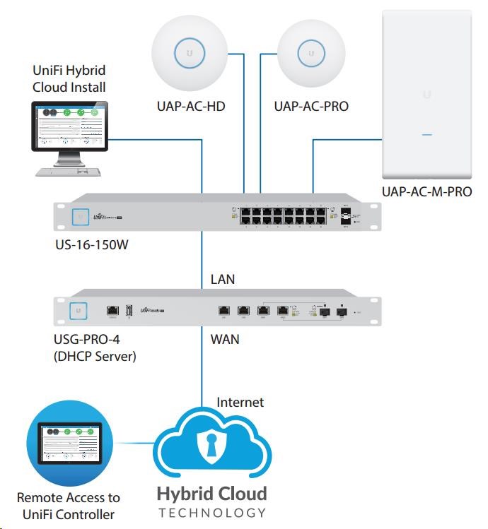 UBNT UniFi AP AC HD [vnútorný/ vonkajší AP,  2.4GHz(800Mbps)+5GHz(1733Mbps),  4x4 MU-MIMO,  802.11a/ b/ g/ n/ ac/ ac-wave2]3 
