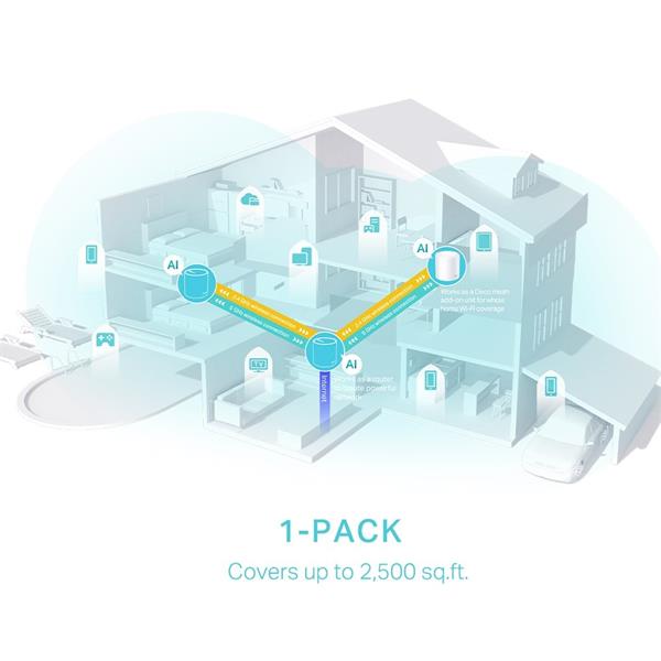 AX3000 Whole Home Mesh Wi-Fi 6 Unit SPEED: 574 Mbps at 2.4 GHz + 2402 Mbps at 5 GHz SPEC: 2× Internal Antennas, 3× Gigab 