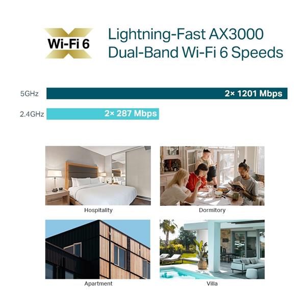 AX3000 Wall-Plate Dual-Band Wi-Fi 6 Access Point  PORT: 2× Gigabit RJ45 Port SPEED: 574Mbps at  2.4 GHz + 2402 Mbps at 5 