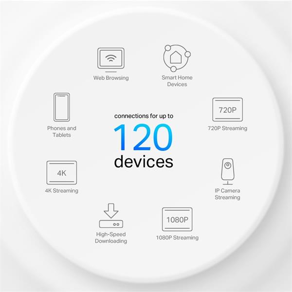 AX1500 Whole Home Mesh Wi-Fi 6 Unit SPEED: 300 Mbps at 2.4 GHz + 1201 Mbps at 5 GHz SPEC: Internal Antennas, 2× Gigabit  