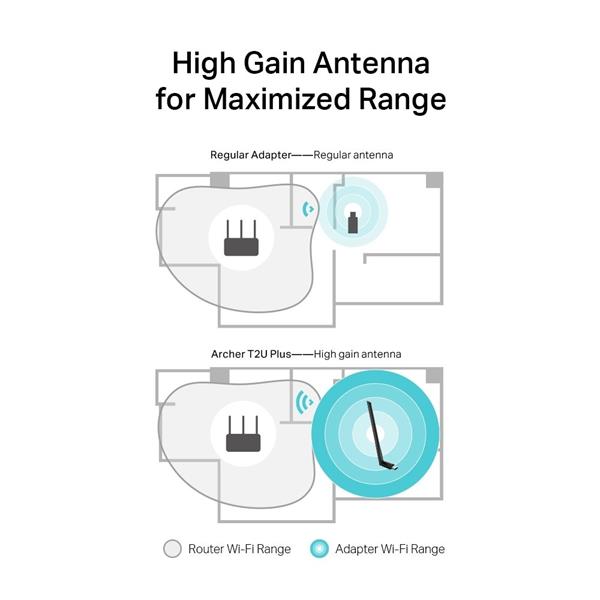 AC600 High Gain Dual Band Wi-Fi USB Adapter SPEED: 433 Mbps at 5 GHz + 200 Mbps at 2.4 GHz SPEC: 1× High Gian External A 