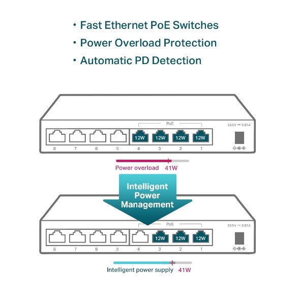 5-Port Gigabit Easy Smart Switch with 4-Port PoE+
PORT: 4× Gigabit PoE+ Ports, 1× Gigabit Non-PoE Ports
SPEC: 802.3at/ 