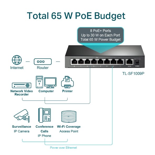 5-Port Gigabit Desktop Switch with  4-Port PoE+  PORT: 4× Gigabit PoE+ Ports, 1× Gigabit Non-PoE Port SPEC: 802.3af/at,  