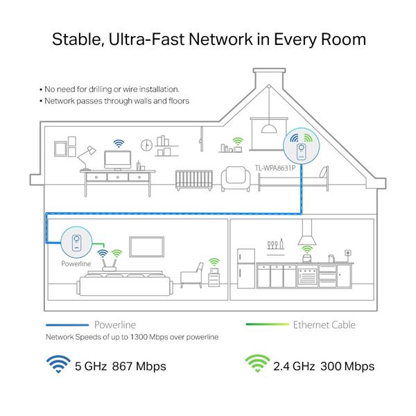 AV1300 Gigabit Passthrough Powerline AC1200 Wi-Fi Kit KIT: 1× TL-WPA8631P + 1× TL-PA8010P TL-WPA8631P: SPEED: 300 Mbps a 