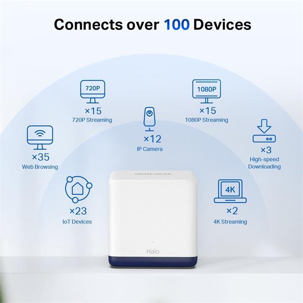 AC1900 Whole Home Mesh Wi-Fi System SPEED: 600 Mbps at 2.4 GHz + 1300 Mbps at 5 GHz SPEC: 3× Internal Antennas, 3× Gigab 