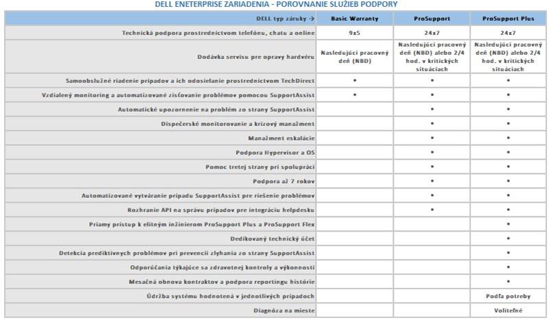 DELL rozšírenie záruky z 3Y ProSpt to 5Y ProSpt PowerEdge T360 