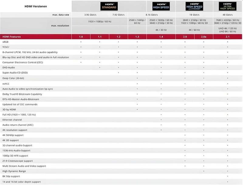 PremiumCord ULTRA HDMI 2.1 High Speed + Ethernet kábel 8K @ 60Hz, pozlátené 1m 