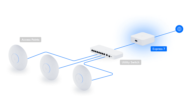 Ubiquiti UniFi Express 7   (UniFi gateway + AP WIFI 7 + controller) 