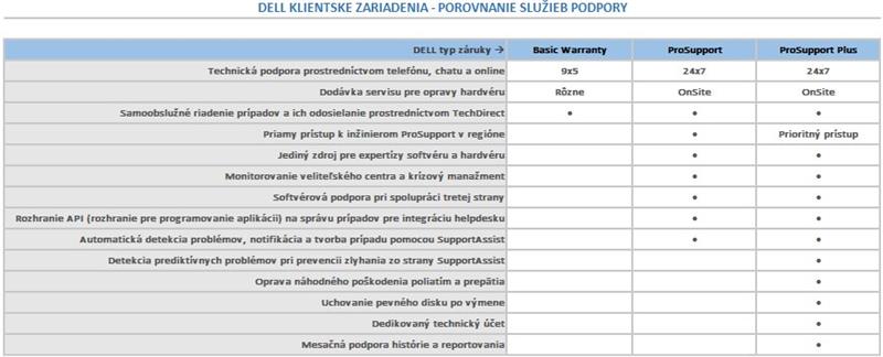 DELL rozšírenie záruky z 3Y ProSpt na 5Y ProSpt pre Dell Pro Series PC14250, PC14255, PC16250, PC16255 
