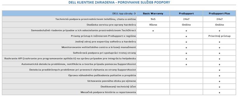 DELL predĺženie záruky z 3Y ProSpt na 4Y ProSpt   Dell 16 DC16250, Dell 16 DC16251, Dell 16 DC16256 