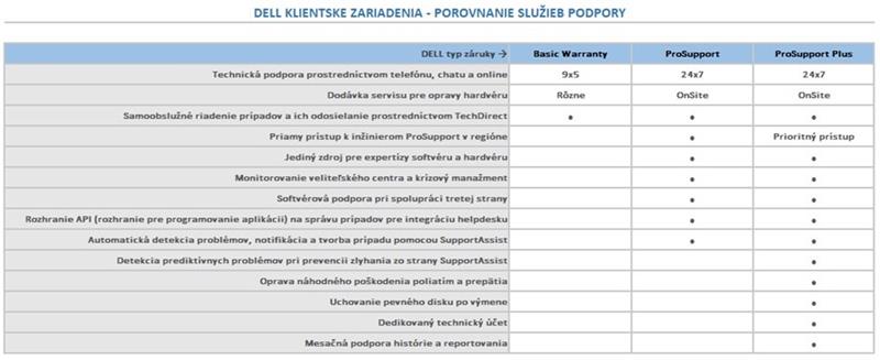 DELL predĺženie záruky z 3Y ProSpt na  5Y ProSpt Latitude 7200 2-in-1, 7210 2-in-1, 7400 2-in-1, 7390 2-in-1 